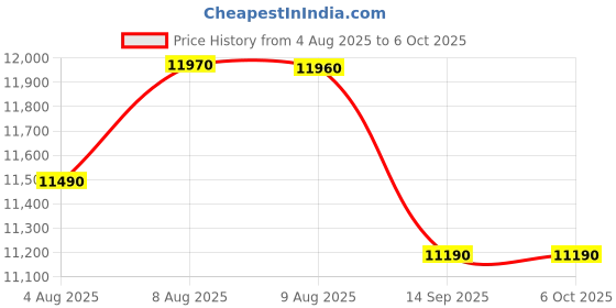 amazon.in HINISO Spotting Scope 20-60x80 HD with Single Focus,Phone Holder,Tripod Stand & Carry Bag BAK4 Prism, Fog & Waterproof High Power Telescope for Long Distance, Bird Watching, Stargazing,Target Shooting Price History Graph from 4 Aug 2025 to 6 Oct 2025