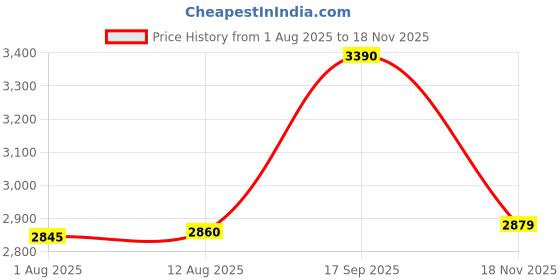 amazon.in Hinoki Bath Tea Sachet Set of 2 (15g x 2bags) Price History Graph from 1 Aug 2025 to 18 Nov 2025