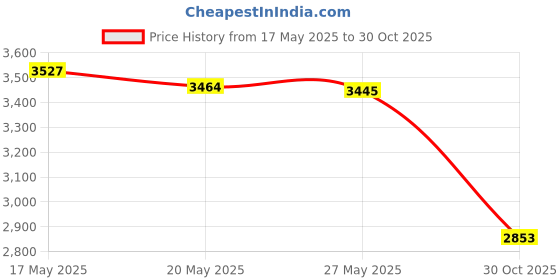 amazon.in HINZIC 2pcs Pearl Flower Purse Chain, Gold Black Handbag Charm Extender, Cute Short Handle Metal Shoulder Crossbody Bag Strap Replacement Accessories for Women Price History Graph from 17 May 2025 to 30 Oct 2025