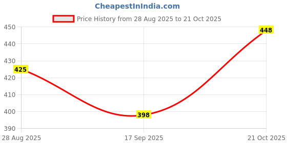 amazon.in hion hils Women's Kalamkari Printed Cuban Collar Cotton Printed Crop Shirt Top, Tunics with Short Sleeves hion hils Price History Graph from 28 Aug 2025 to 21 Oct 2025