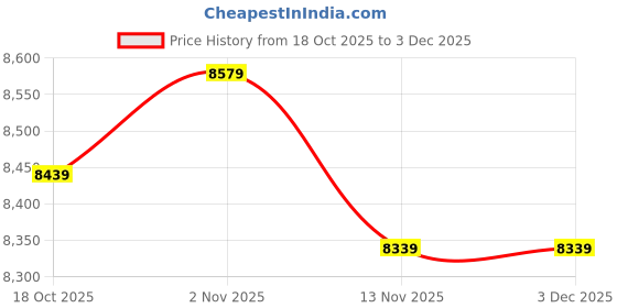 amazon.in HIOPOIUYT Hardness Tester Meter Rubber Sclerometer Durometer Testing for Automotive Manufacturing Engineering Applications Price History Graph from 18 Oct 2025 to 30 Nov 2025