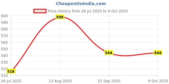 amazon.in Hip Flask with Funnel Liqour Flask Gift Set for Men & Women Stainless Steel (60ML+30ML Peg Messurer + Whiskey Flask) Price History Graph from 26 Jul 2025 to 9 Oct 2025