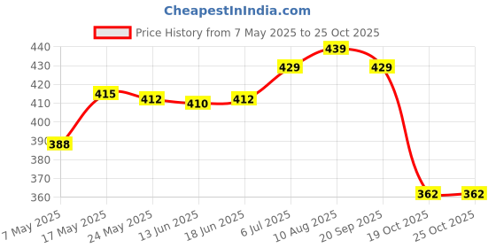 amazon.in Hip Hop Braces Single Teeth Caps For Teeth Mouth Fancy Dress Daily Use Silver Price History Graph from 7 May 2025 to 25 Oct 2025