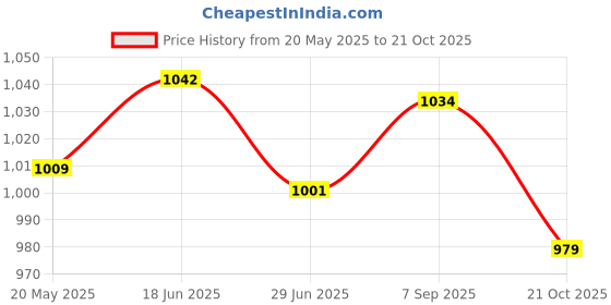 amazon.in Hip Hop Grills Diamante Plated Removable Punk For Cosplay Gift Golden Price History Graph from 20 May 2025 to 21 Oct 2025