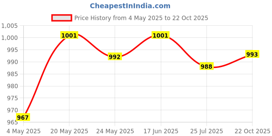 amazon.in Hip Hop Grills Diamante Plated Removable Punk For Cosplay Gift Golden Price History Graph from 4 May 2025 to 22 Oct 2025