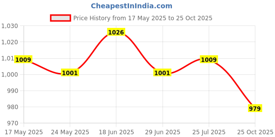 amazon.in Hip Hop Grills Diamante Plated Removable Punk For Cosplay Gift Golden Price History Graph from 17 May 2025 to 25 Oct 2025