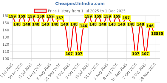amazon.in hip hop Hip Hop, Hiphop Skincare Cleansing Charcoal Forehead Nose And Chin Strips For Blackhead Removal And Pore Cleansing Total Strips, Aloe Vera, 6 Count hip hop Price History Graph from 1 Jul 2025 to 29 Nov 2025