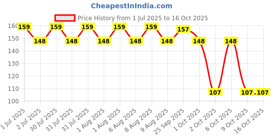amazon.in hip hop Hip Hop, Hiphop Skincare Cleansing Charcoal Forehead Nose And Chin Strips For Blackhead Removal And Pore Cleansing Total Strips, Aloe Vera, 6 Count hip hop Price History Graph from 1 Jul 2025 to 16 Oct 2025