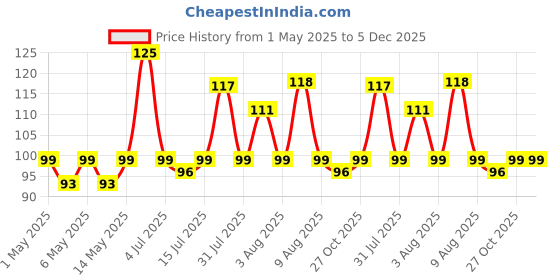 amazon.in Hip Hop Skincare Charcoal Nose Strips for Men - Blackhead Remover (3 Strips), blue hip hop Price History Graph from 1 May 2025 to 5 Dec 2025