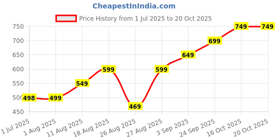 amazon.in figninget Hip Pads for Women Butt Enhancer Shapewear Fake Hip Pads Hip Pads for Crossdresser, Black, L figninget Price History Graph from 1 Jul 2025 to 20 Oct 2025