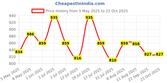 amazon.in palay Hip Pads for Women Hip Dip Pads, Enhancer Shapewear for Women High Waist Shapewear Butt Lifter Pad Panties palay Price History Graph from 5 May 2025 to 21 Oct 2025