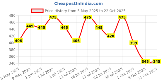 amazon.in palay Hip Pads for Women Underwear Butt Lifter Panties for Women High Waist Panty Invisible Body Shaping Butt Lifting Underwear palay Price History Graph from 5 May 2025 to 22 Oct 2025
