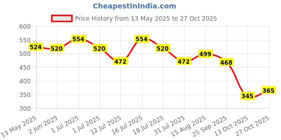 amazon.in palay Hip Pads for Women Underwear Butt Lifter Panties for Women High Waist Panty Invisible Body Shaping Butt Lifting Underwear palay Price History Graph from 13 May 2025 to 27 Oct 2025
