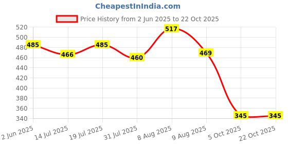 amazon.in palay Hip Pads for Women Underwear Butt Lifter Panties for Women High Waist Panty Invisible Body Shaping Butt Lifting Underwear palay Price History Graph from 2 Jun 2025 to 22 Oct 2025