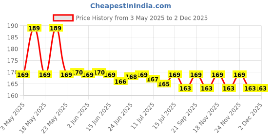 amazon.in hiphop skincare HipHop Hair Removal Cream for Men (Pack of 2) with Aloe Vera Extract for Soothing Skin, Suitable for All Skin Types - 60 g Each hiphop skincare Price History Graph from 3 May 2025 to 2 Dec 2025