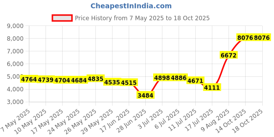 amazon.in HIPHOP PANDA 10 Pack Muslin Burp Cloths, 20" X10", Vermilion hiphop panda Price History Graph from 7 May 2025 to 14 Oct 2025