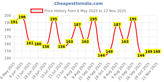 amazon.in hiphop skincare HipHop Instant MakeUp Remover Wipes (Pack of 2), Micellar Water with Witch Hazel & Aloe Vera Extracts for Cleansing & Moisturising Skin, 30 Wipes Each hiphop skincare Price History Graph from 6 May 2025 to 22 Nov 2025