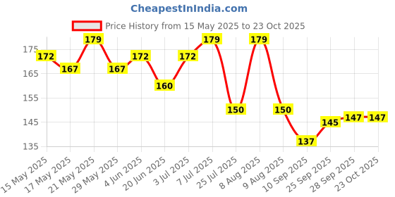 amazon.in hiphop skincare HipHop Under Eye Pads with Nourishing Gel, Lightens Dark Circles, Puffiness & Wrinkles with Aloe Vera Extracts for Men & Women- 5 pads hiphop skincare Price History Graph from 15 May 2025 to 23 Oct 2025