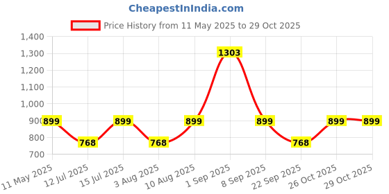 amazon.in hipkoo sports Hipkoo Exclusive Cat Litter 20Kg 100% Natural Lavender Scented Clumping Bentonite Clay Dust Free Single Money Saver Pack Premium Absorbent Eco-Friendly Sand for All Breeds of Cats hipkoo sports Price History Graph from 11 May 2025 to 29 Oct 2025