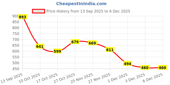 amazon.in Hipkoo Plastic 10X 8Ft 120 GSM Transparent Tarpaulin Tirpal Price History Graph from 13 Sep 2025 to 3 Dec 2025