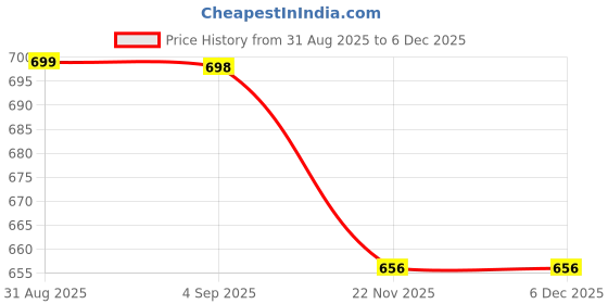 amazon.in Hipkoo Sports 6 Inch PVC Cones Pack 6, 10 Space Markers Agility Combos & Ladder (Multicolour) Price History Graph from 31 Aug 2025 to 5 Dec 2025