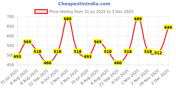 amazon.in Hipkoo Sports Aluminum Badminton Rackets Set of 4| Wide Body Shuttle Bat with Cover, 10 Shuttles| Ideal for Beginner and Recreational| Lightweight and Sturdy| Blue and Red Price History Graph from 31 Jul 2025 to 3 Dec 2025
