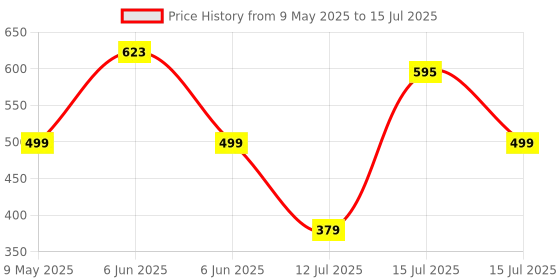 amazon.in Hipkoo Sports Badminton Racket Set of 2-2 Multi-Coloured Wide Body Aluminium Badminton Rackets with Cover 1 Net and 3 Shuttlecocks Lightweight and Sturdy Ideal for Beginners Price History Graph from 9 May 2025 to 15 Jul 2025