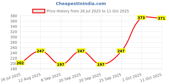 amazon.in Hipkoo Sports Badminton Shuttlecock with Net Set | 3 Feather Shuttlecocks and 1 Net | Ideal for Beginner | Strong and Flexible (White, Set of 3 with Net) hipkoo sports Price History Graph from 26 Jul 2025 to 11 Oct 2025