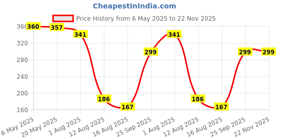 amazon.in Hipkoo Sports Badminton Shuttlecocks, Goose Feather Shuttlecocks Stable & Durable Sports Training Badminton Balls for Indoor Outdoor Game (Set of 6) Price History Graph from 6 May 2025 to 22 Nov 2025