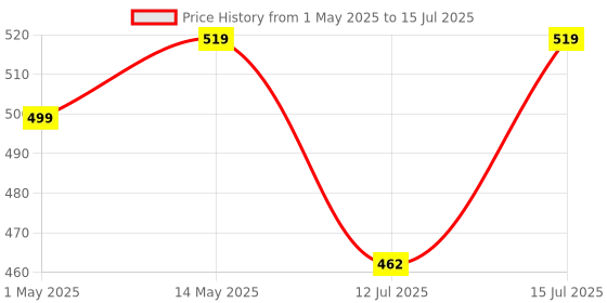 amazon.in Hipkoo Sports Entire Aluminum Badminton Rackets Set of 2| Wide Body Shuttle Bat with Cover, 10 Shuttles and Net| Ideal for Beginner| Lightweight and Sturdy Price History Graph from 1 May 2025 to 15 Jul 2025