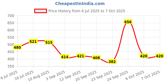 amazon.in Hipkoo Sports HR 16 Aluminum Badminton Complete Racquets Set | 2 Wide Body Racket, 3 Shuttlecocks and Net | Ideal for Beginner | Lightweight & Sturdy (Red, Set of 2) Price History Graph from 6 Jul 2025 to 6 Oct 2025