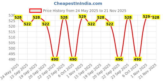 amazon.in Hipkoo Sports Intact Aluminum Badminton Rackets Set of 2 | Wide Body Shuttle Bat with Cover and 3 Feather Shuttles | Ideal for Beginner| Lightweight and Sturdy| Blue and Red Price History Graph from 24 May 2025 to 21 Nov 2025