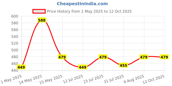 amazon.in Hipkoo Sports Intact Aluminum Badminton Rackets Set of 2 | Wide Body Shuttle Bat with Cover and 3 Shuttlecocks | Ideal for Beginner| Lightweight and Sturdy| Blue and Red Price History Graph from 1 May 2025 to 12 Oct 2025