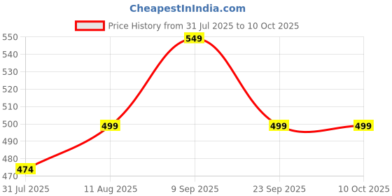 amazon.in Hipkoo Sports Intact Aluminum Badminton Rackets Set of 2 | Wide Body Shuttle Bat with Cover and 3 Shuttles | Ideal for Beginner| Lightweight and Sturdy| Blue and Red Price History Graph from 31 Jul 2025 to 9 Oct 2025