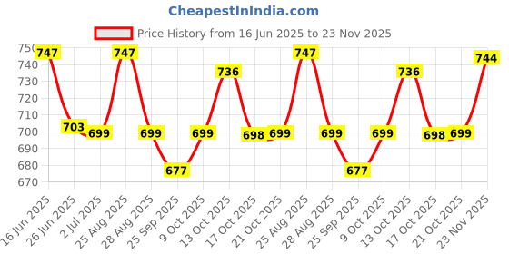amazon.in Hipkoo Sports PVC Cones, Pack 6, 10 Space Markers and Ladder Agility, 4 Meter Combos (Multicolour, 6 Inch) Price History Graph from 16 Jun 2025 to 22 Nov 2025