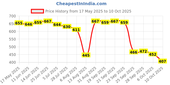 amazon.in Hipkoo Sports Series Badminton Rackets Set of 2 | Wide Body Shuttle Bat with Cover and 3 Shuttles | T-Joint and Fluid Frame hipkoo sports Price History Graph from 17 May 2025 to 10 Oct 2025