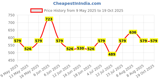 amazon.in Hipkoo Sports Standard Aluminum Badminton Rackets Set of 4| Wide Body Shuttle Bat with Cover, 3 Shuttles and Net| Ideal for Beginner| Lightweight and Sturdy| Red hipkoo sports Price History Graph from 9 May 2025 to 18 Oct 2025