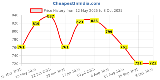 amazon.in Hipkoo Sports Strength Aluminum Badminton Complete Racquets Set | 4 Wide Body Racket with Cover, 3 Shuttlecocks and Net | Ideal for Beginner | Lightweight & Sturdy (Blue, Set of 4) Price History Graph from 12 May 2025 to 8 Oct 2025