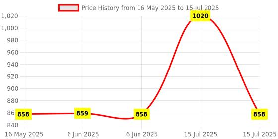 amazon.in Hipkoo Sports Toofani Aluminum Badminton Complete Racquets Set | 4 Wide Body Rackets with Cover, 3 Shuttlecocks and Net | Ideal for Beginner | Lightweight & Sturdy (Multicolour, Set of 4) hipkoo sports Price History Graph from 16 May 2025 to 15 Jul 2025