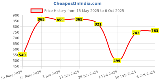 amazon.in Hipkoo Sports Toofani Wide Body Badminton Rackets Set of 4 with 3 Feather Shuttles and Net Badminton Kit hipkoo sports Price History Graph from 15 May 2025 to 6 Oct 2025