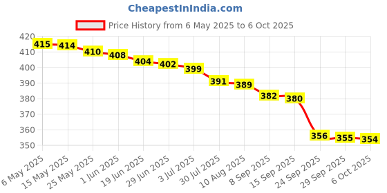 amazon.in Hipkoo Sports Ultra Adjustable Height Badminton Net, 2 Side Tape for Badminton, Volleyball and Table Tennis Net, Competition Multi Sport Indoor or Outdoor Net (Set of 1) hipkoo sports Price History Graph from 6 May 2025 to 6 Oct 2025