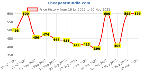 amazon.in Hipkoo Sports Wide Body Aluminum Badminton Group Racket, Ideal for Beginner, Flexible, Lightweight & Sturdy (Blue, Set of 4) Price History Graph from 16 Jul 2025 to 28 Nov 2025