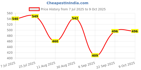 amazon.in Hipkoo Sports Wide Body Aluminum Badminton Ruby Racket with Cover, Ideal for Beginner, Flexible, Lightweight & Sturdy (Red, Set of 4) hipkoo sports Price History Graph from 7 Jul 2025 to 8 Oct 2025