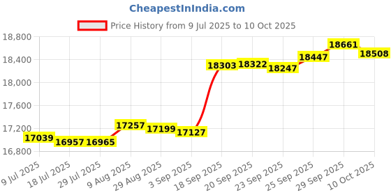 amazon.in Hiplok Cycling DXF U, Black, Locking Area: 15cm X 8.5cm hiplok Price History Graph from 9 Jul 2025 to 10 Oct 2025