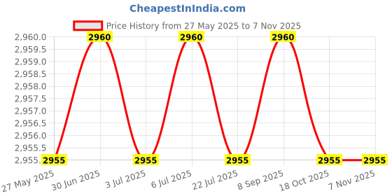 amazon.in visesunny Hippie Peace Symbol Mushroom And Abstract Flower 2Pcs Wet Bag with Zippered Pockets Washable Reusable Roomy for Travel,Beach,Pool,Daycare,Stroller,Diapers,Dirty Gym Clothes, Wet Swimsuits, T visesunny Price History Graph from 27 May 2025 to 4 Nov 2025