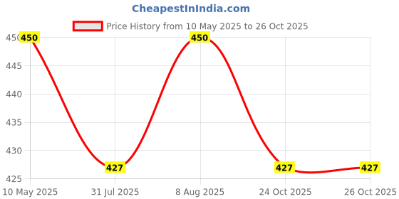 amazon.in Hippie Toobi Weekly Planner with Habit Tracker & Undated To-Do List Notepad for Priorities & Goals | Spiral Bound 54 Sheets (Weekly Planner Standard) hippie toobi Price History Graph from 10 May 2025 to 26 Oct 2025