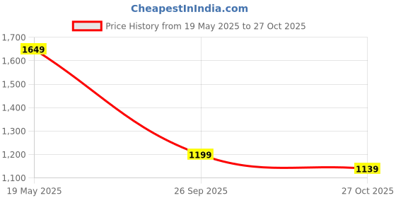 amazon.in HIPPO 150 GSM Outdoor Sun Blocking Balcony Eyelet/Grommet Curtains Sun & UV Protection, Light Filtering 4.5FTX9FT Long Door Curtain (Cool-Blue) hippo Price History Graph from 19 May 2025 to 27 Oct 2025
