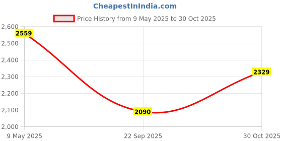 amazon.in HIPPO 260 GSM Waterproof Plastic Outdoor Balcony Curtain Sun & Rain Protection Long Door Curtain (4.50FTX9.00FT, 2IN1 Pebble-Grey, 2 PC) hippo Price History Graph from 9 May 2025 to 30 Oct 2025