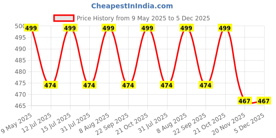 amazon.in HIPPO Cute Diaper Baby Products Caddy Bag For Smart Mothers Baby Diaper Caddy Organizers Baby Wipes Felt Storage, Nursery, Foldable And Portable (Large||Light Grey) hippo Price History Graph from 9 May 2025 to 5 Dec 2025
