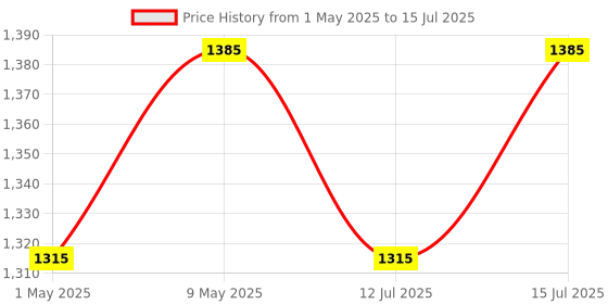 amazon.in HIPPO - Privacy Screen Fence Heavy Duty Shade Net with Polyester Band, Brass Eyelets & Tie Cords (Charcoal, 1.5 mt X 4 mt) hippo Price History Graph from 1 May 2025 to 15 Jul 2025